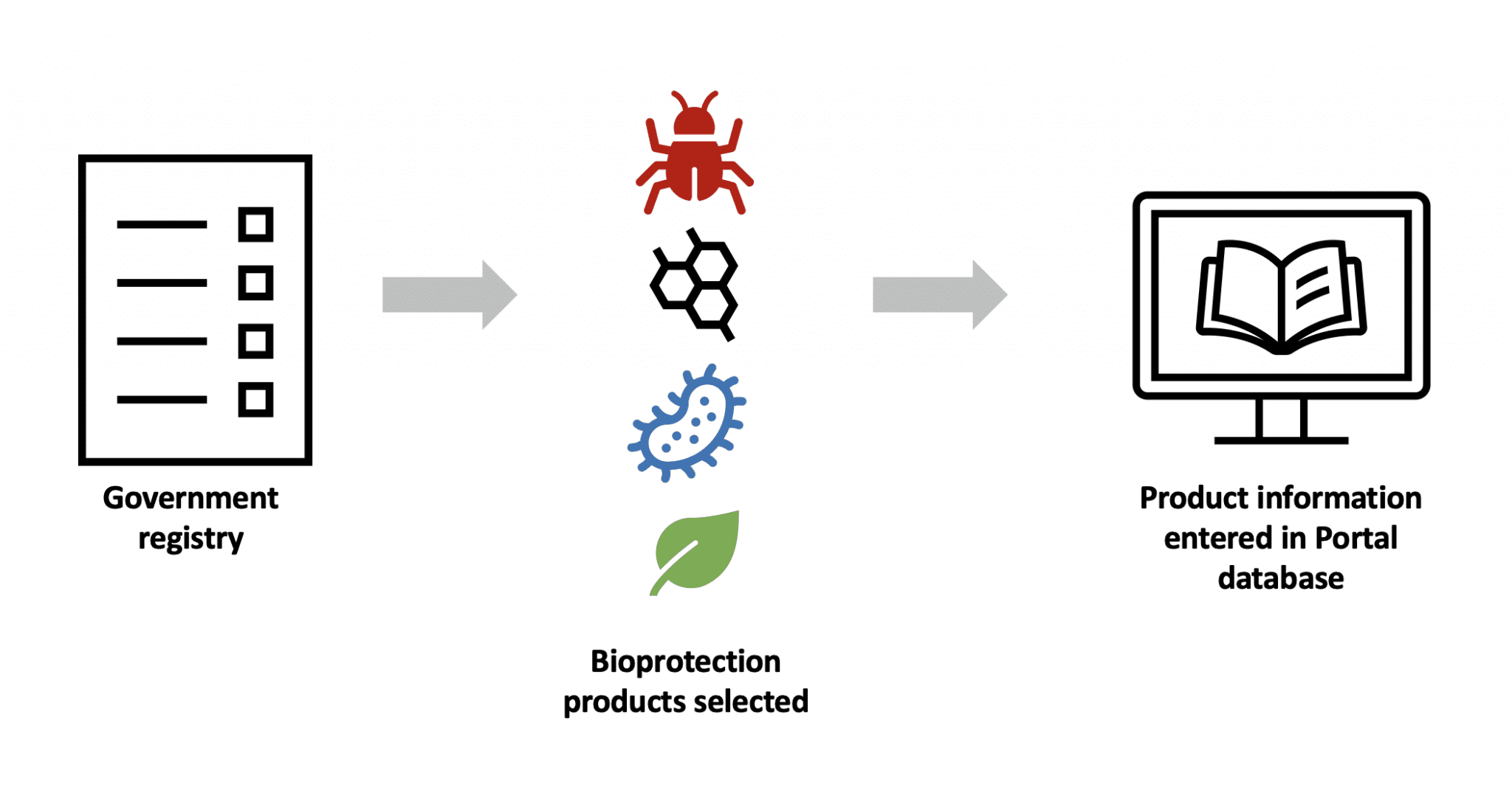 Where Does the BioProtection Portal Get Product Data?