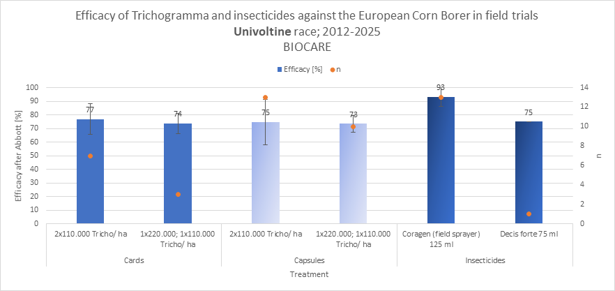 Dispersal efficacy: cards were 77 and 74 %; Capsules were 75 and 73%, Insecticides were 93 (Coragen 125ml) and 75% (Decis forte 75ml). 2 x 110,00 Tricho/Ha was more efficient than 1 x 220,000 & 1 x 110,000 Tricho/Ha