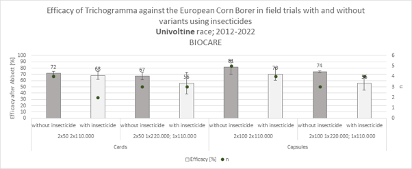 The range of Trichogramma efficacy in fields without insecticides was 67 - 81%, with insecticides 56 to 70%. This varied by dispersal method (card/capsule) and Trichogramma dosage