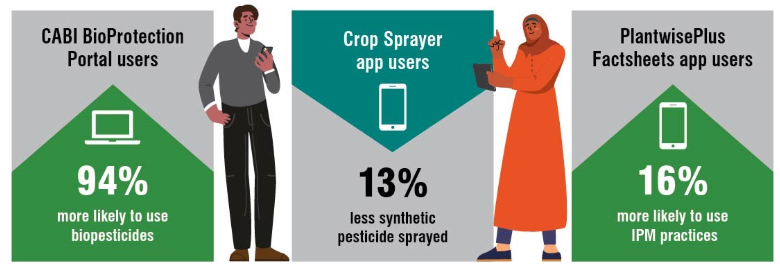 94% of Portal users more likely to use biopesticides. Crop Sprayer App users, sprayed 13% less synthetic pesticide. Factsheet App users 16% more likely to use IPM products.